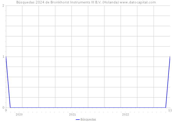 Búsquedas 2024 de Bronkhorst Instruments III B.V. (Holanda) 