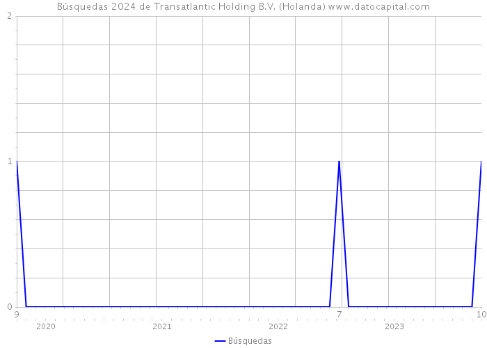 Búsquedas 2024 de Transatlantic Holding B.V. (Holanda) 