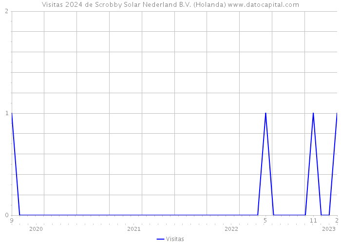 Visitas 2024 de Scrobby Solar Nederland B.V. (Holanda) 