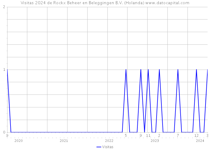 Visitas 2024 de Rockx Beheer en Beleggingen B.V. (Holanda) 