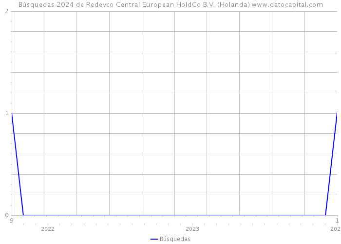 Búsquedas 2024 de Redevco Central European HoldCo B.V. (Holanda) 