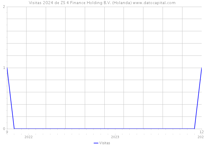 Visitas 2024 de ZS 4 Finance Holding B.V. (Holanda) 