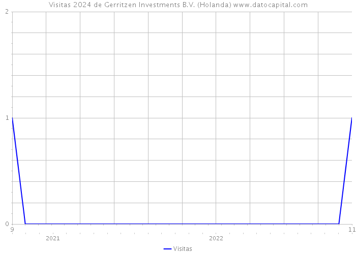 Visitas 2024 de Gerritzen Investments B.V. (Holanda) 