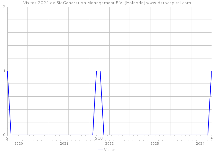 Visitas 2024 de BioGeneration Management B.V. (Holanda) 