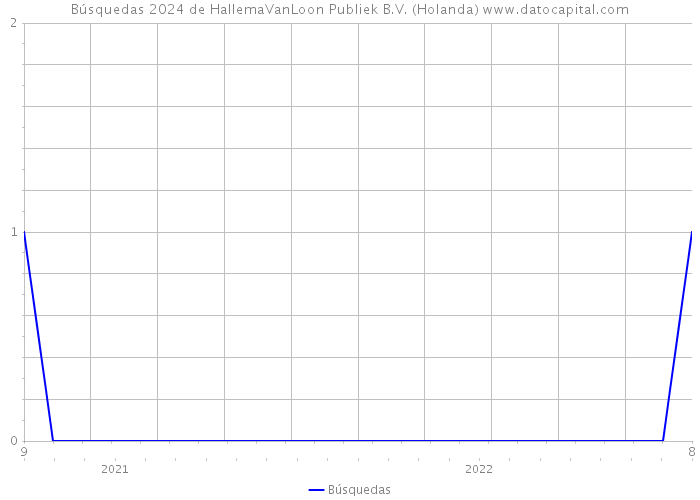 Búsquedas 2024 de HallemaVanLoon Publiek B.V. (Holanda) 