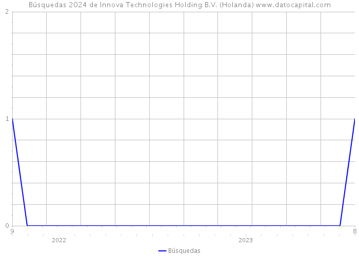 Búsquedas 2024 de Innova Technologies Holding B.V. (Holanda) 