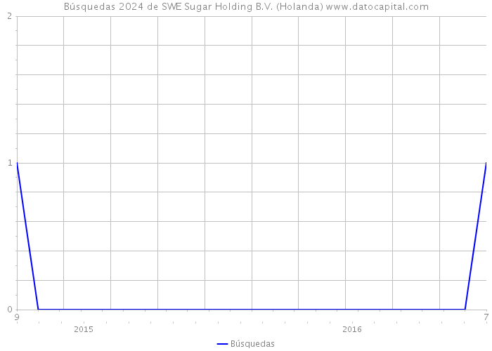 Búsquedas 2024 de SWE Sugar Holding B.V. (Holanda) 