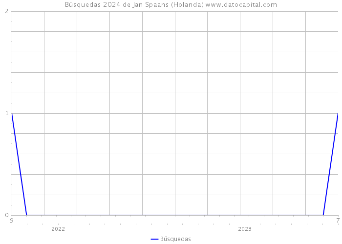 Búsquedas 2024 de Jan Spaans (Holanda) 