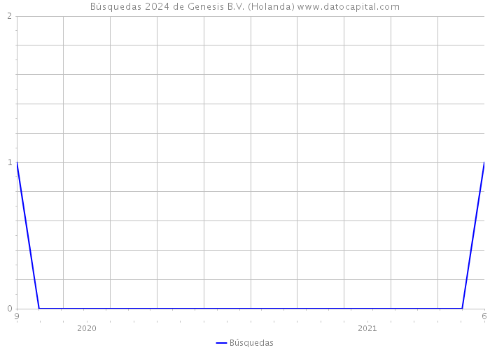 Búsquedas 2024 de Genesis B.V. (Holanda) 
