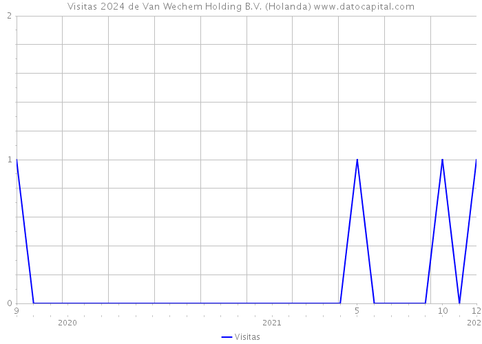 Visitas 2024 de Van Wechem Holding B.V. (Holanda) 