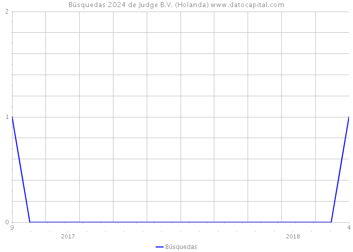 Búsquedas 2024 de Judge B.V. (Holanda) 
