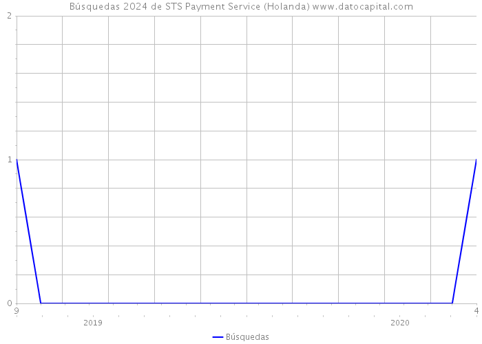 Búsquedas 2024 de STS Payment Service (Holanda) 