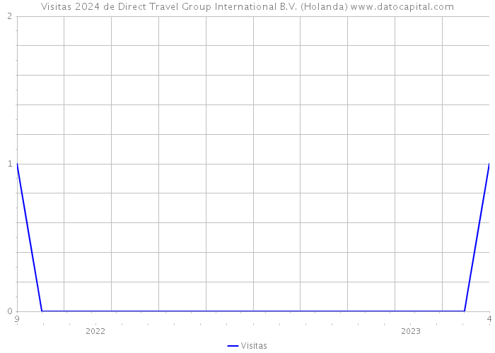 Visitas 2024 de Direct Travel Group International B.V. (Holanda) 