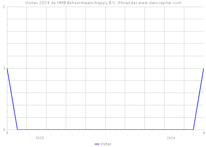 Visitas 2024 de HMB Beheermaatschappij B.V. (Holanda) 