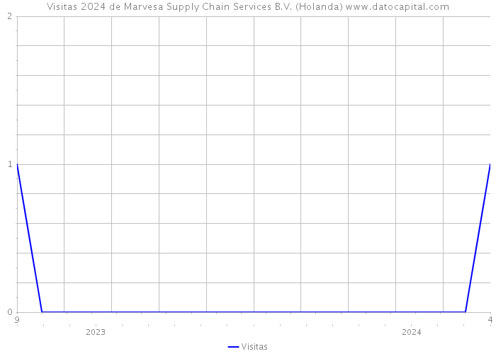Visitas 2024 de Marvesa Supply Chain Services B.V. (Holanda) 
