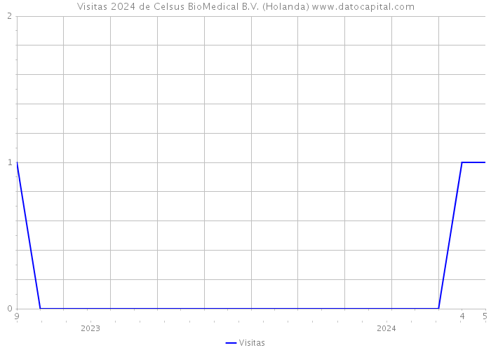 Visitas 2024 de Celsus BioMedical B.V. (Holanda) 