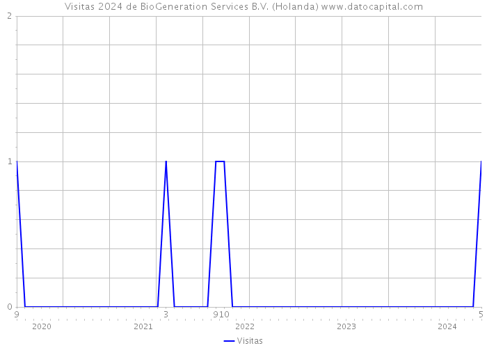 Visitas 2024 de BioGeneration Services B.V. (Holanda) 