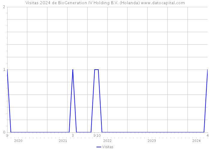 Visitas 2024 de BioGeneration IV Holding B.V. (Holanda) 