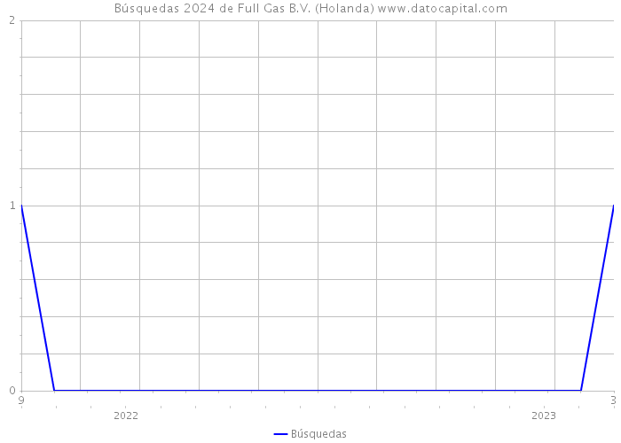 Búsquedas 2024 de Full Gas B.V. (Holanda) 