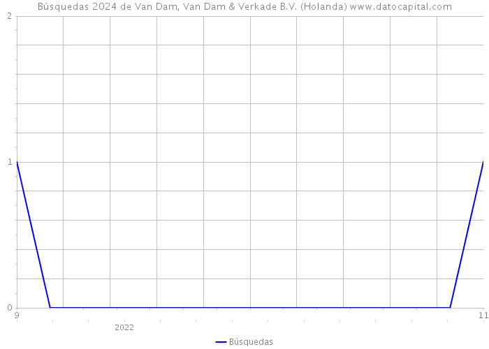 Búsquedas 2024 de Van Dam, Van Dam & Verkade B.V. (Holanda) 