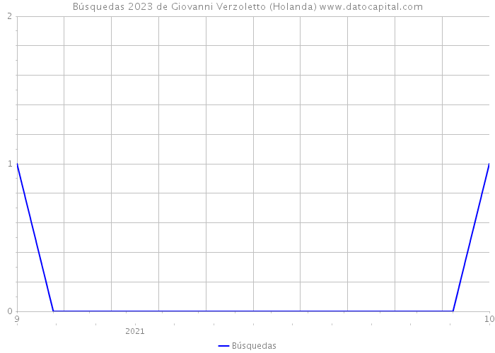 Búsquedas 2023 de Giovanni Verzoletto (Holanda) 