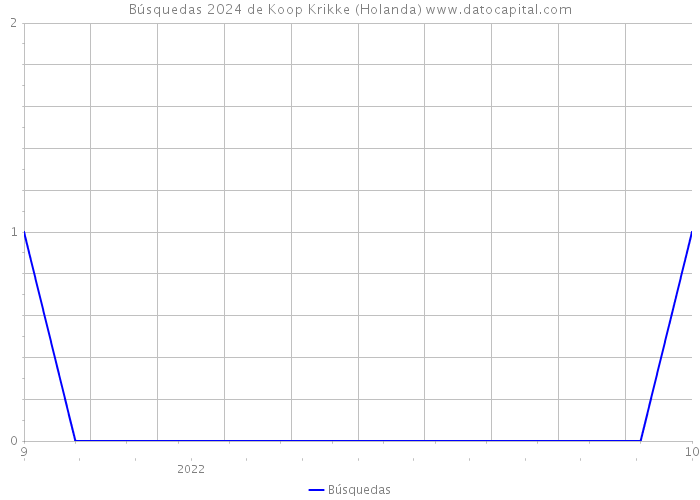 Búsquedas 2024 de Koop Krikke (Holanda) 