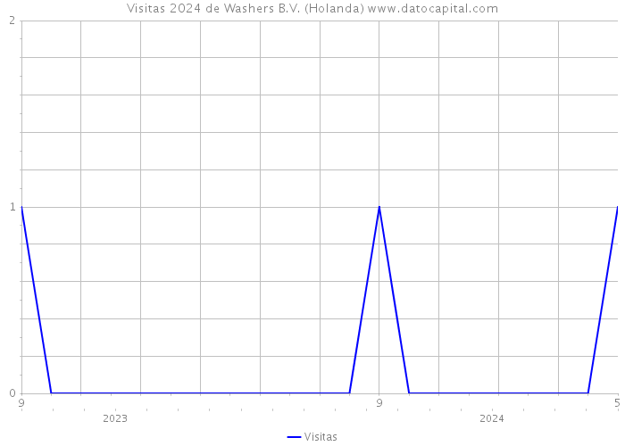 Visitas 2024 de Washers B.V. (Holanda) 