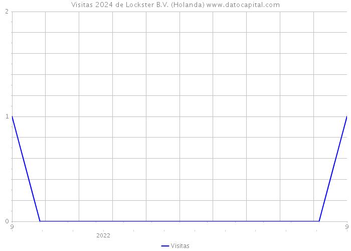Visitas 2024 de Lockster B.V. (Holanda) 