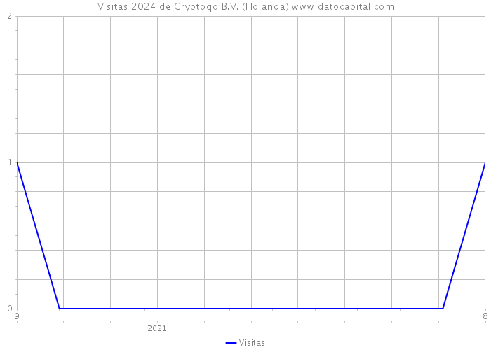 Visitas 2024 de Cryptoqo B.V. (Holanda) 