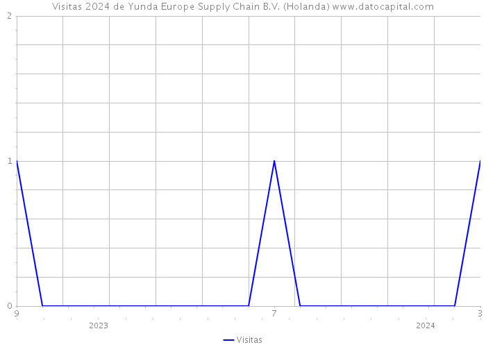 Visitas 2024 de Yunda Europe Supply Chain B.V. (Holanda) 