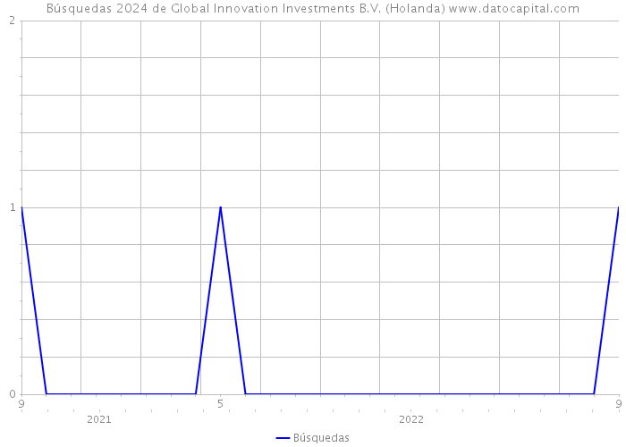 Búsquedas 2024 de Global Innovation Investments B.V. (Holanda) 