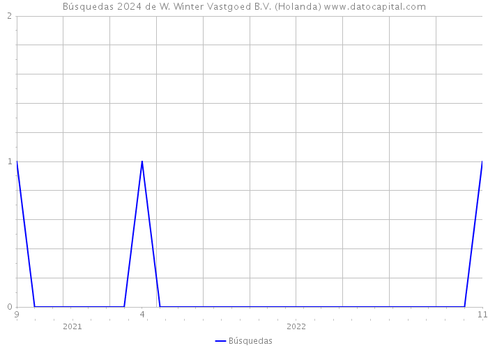 Búsquedas 2024 de W. Winter Vastgoed B.V. (Holanda) 