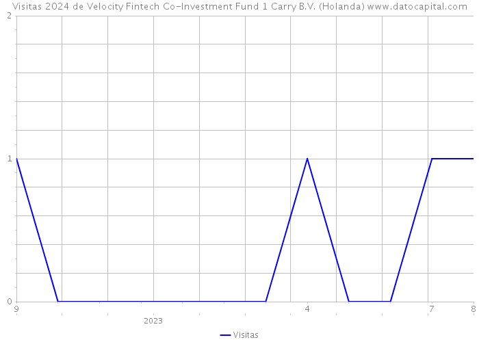 Visitas 2024 de Velocity Fintech Co-Investment Fund 1 Carry B.V. (Holanda) 