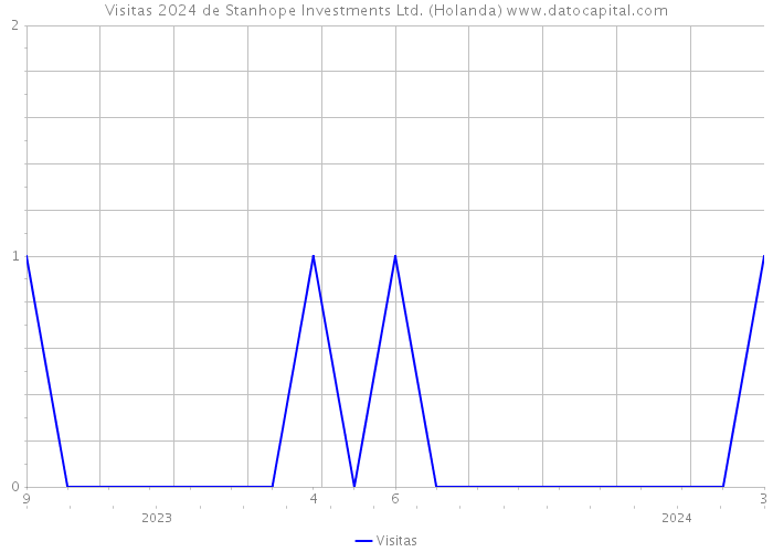 Visitas 2024 de Stanhope Investments Ltd. (Holanda) 