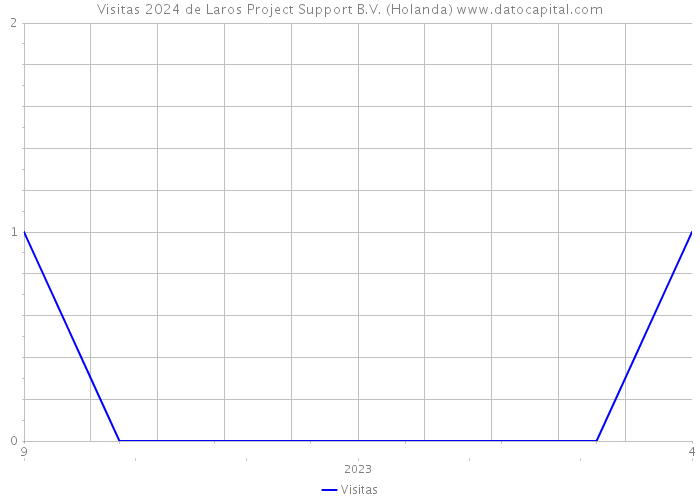 Visitas 2024 de Laros Project Support B.V. (Holanda) 