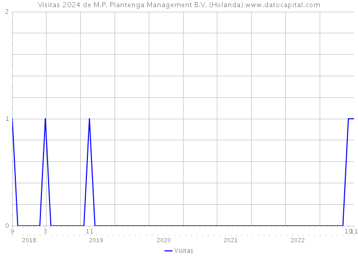 Visitas 2024 de M.P. Plantenga Management B.V. (Holanda) 