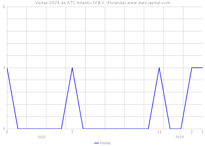 Visitas 2024 de ATC Atlantic IV B.V. (Holanda) 
