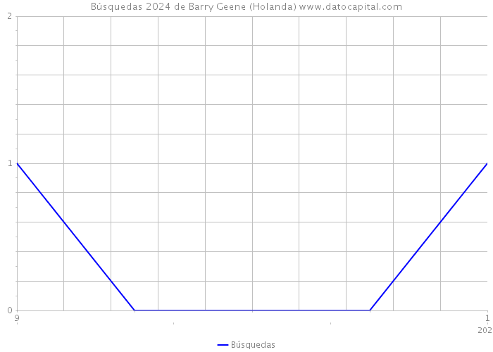 Búsquedas 2024 de Barry Geene (Holanda) 