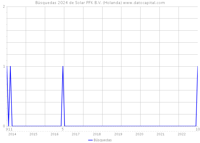 Búsquedas 2024 de Solar PFK B.V. (Holanda) 