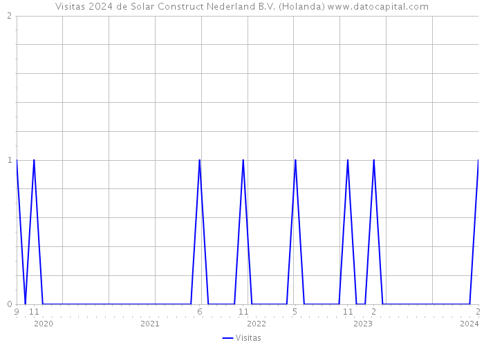 Visitas 2024 de Solar Construct Nederland B.V. (Holanda) 
