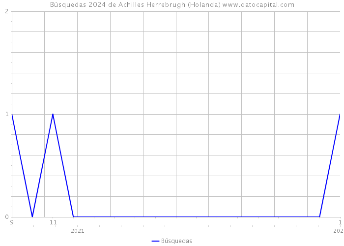 Búsquedas 2024 de Achilles Herrebrugh (Holanda) 
