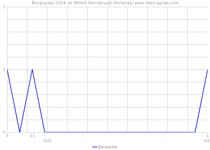 Búsquedas 2024 de Willem Herrebrugh (Holanda) 