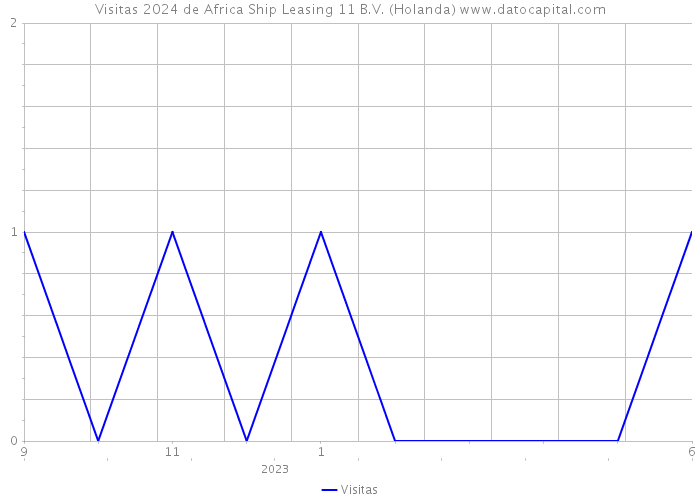 Visitas 2024 de Africa Ship Leasing 11 B.V. (Holanda) 