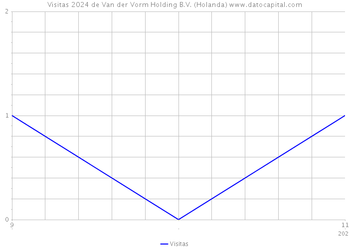 Visitas 2024 de Van der Vorm Holding B.V. (Holanda) 