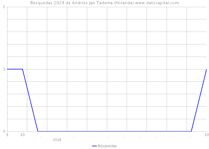 Búsquedas 2024 de Andries Jan Tadema (Holanda) 