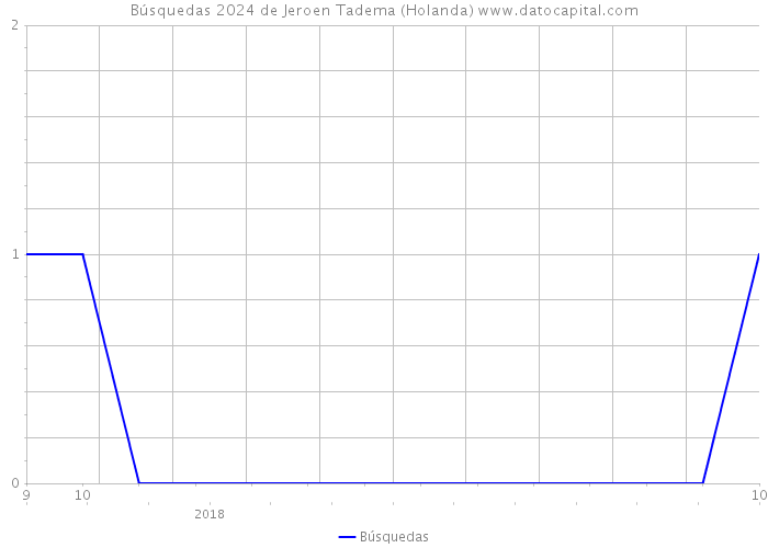 Búsquedas 2024 de Jeroen Tadema (Holanda) 