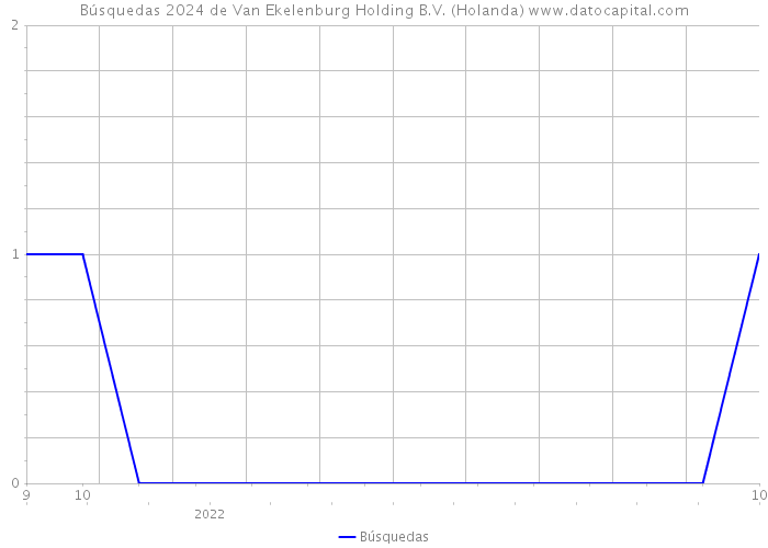 Búsquedas 2024 de Van Ekelenburg Holding B.V. (Holanda) 
