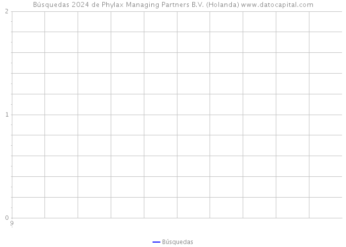 Búsquedas 2024 de Phylax Managing Partners B.V. (Holanda) 