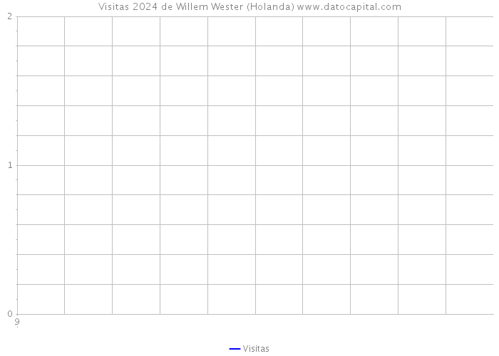 Visitas 2024 de Willem Wester (Holanda) 