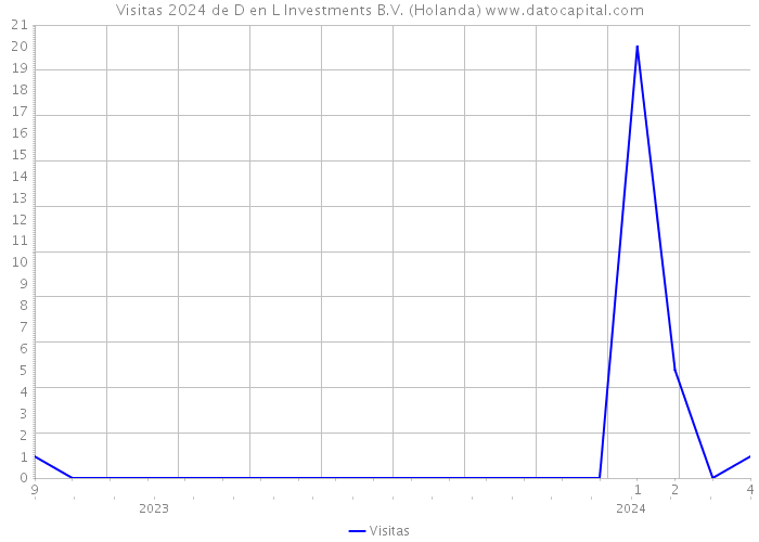 Visitas 2024 de D en L Investments B.V. (Holanda) 